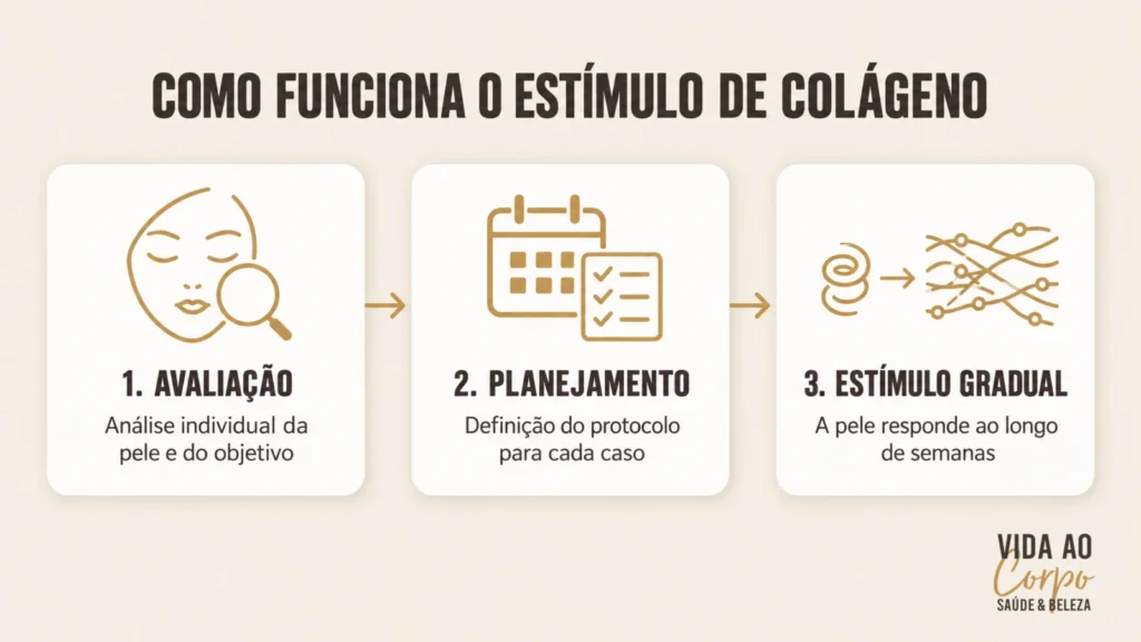 Etapas do estímulo de colágeno: avaliação, planejamento e estímulo gradual